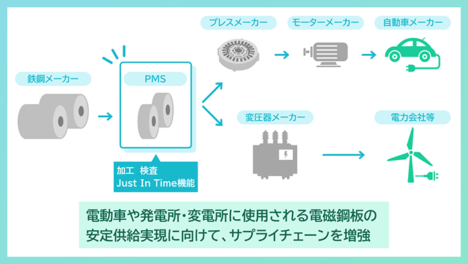 電磁鋼鈑サプライチェーン